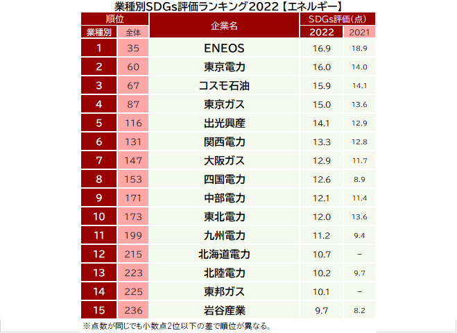 ​「あなたは各社がSDGs（持続的な開発目標）への取り組みをしていると思いますか」との設問に5段階で回答してもらった結果を加重平均し算出した