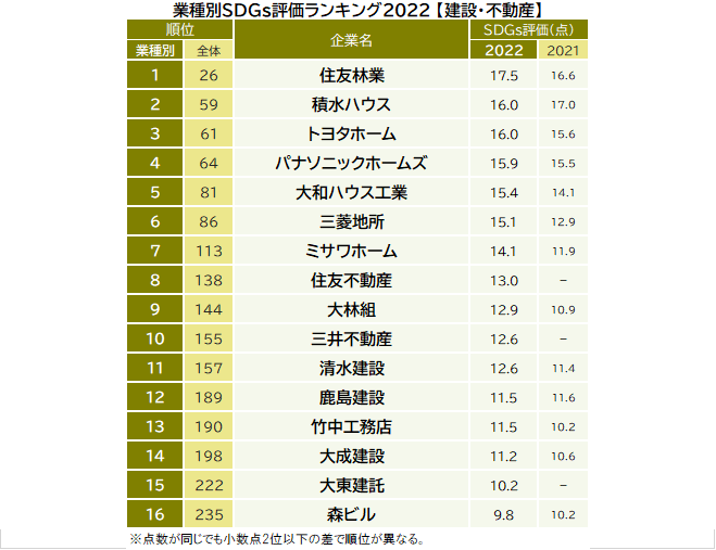 ​「あなたは各社がSDGs（持続的な開発目標）への取り組みをしていると思いますか」との設問に5段階で回答してもらった結果を加重平均し算出した