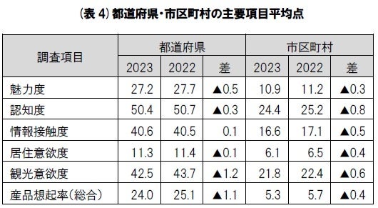 地域ブランド調査 2023 ハンドブック / ブランド総合研究所（単行本） 調査概要（地域ブランド調査2023）｜地域ブランドNEWS
