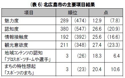 第18回「地域ブランド調査2023」北海道が15年連続1位。札幌市は3