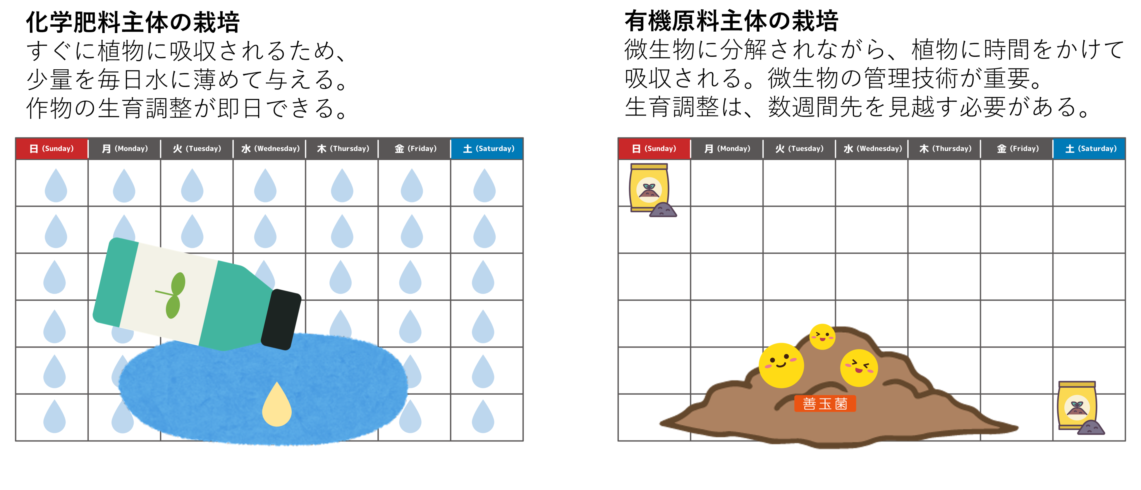 有機原料を使った栽培技術をMr.カルテ上で提供
