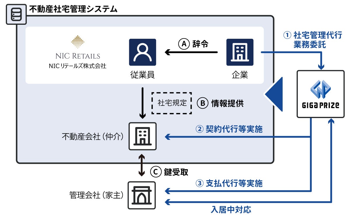 社宅管理代行サービスイメージ