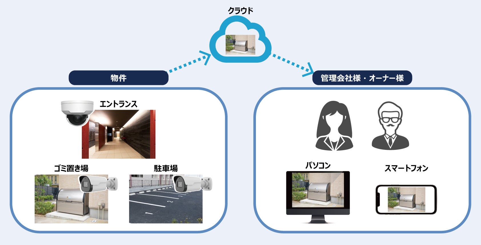 「クラウドカメラサービス」のイメージ