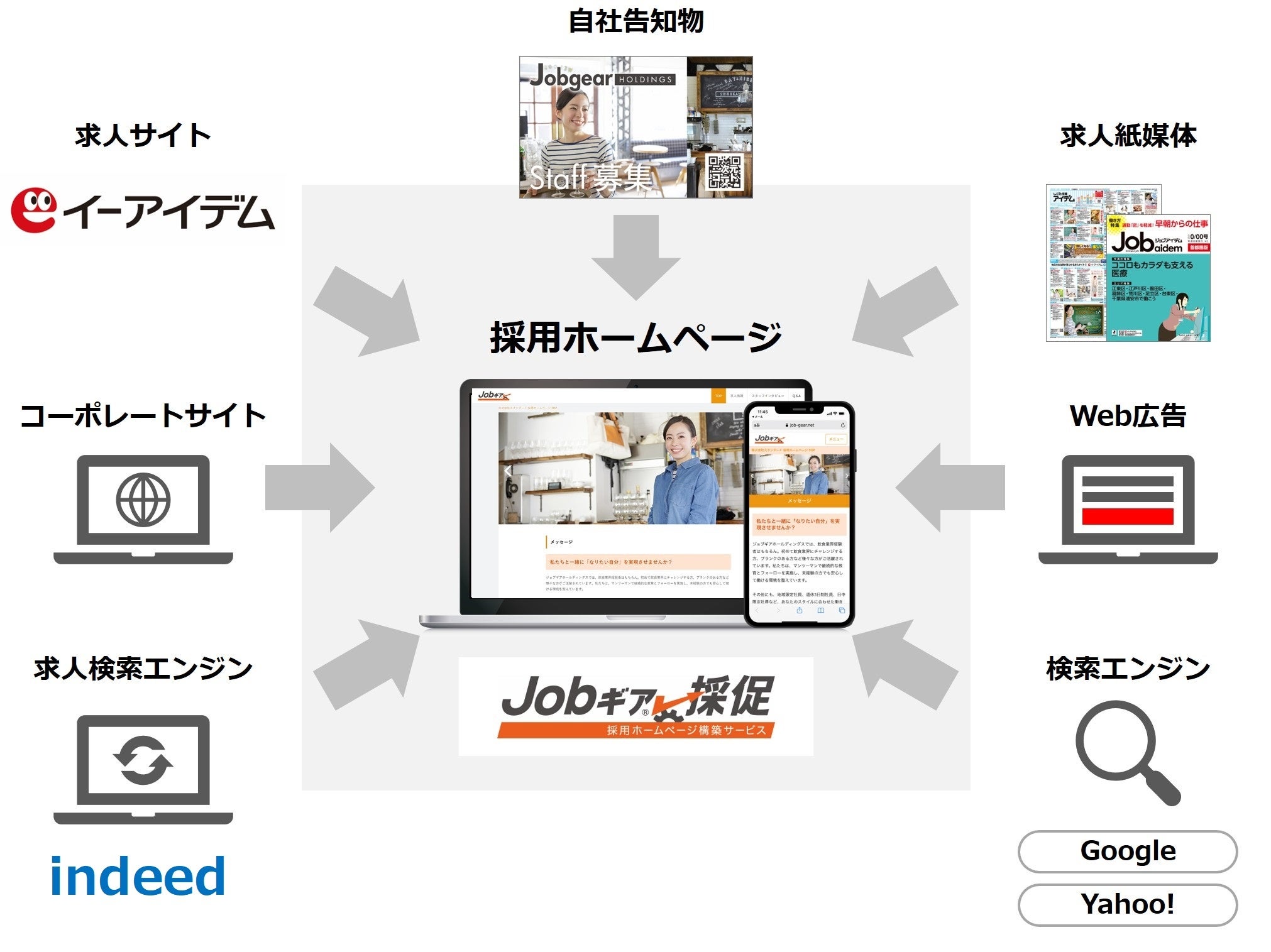 【Jobギア採促 システムイメージ】
