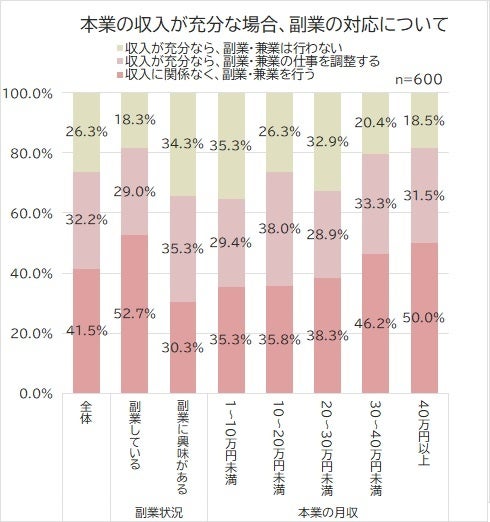 2022年副業・兼業に関する調査