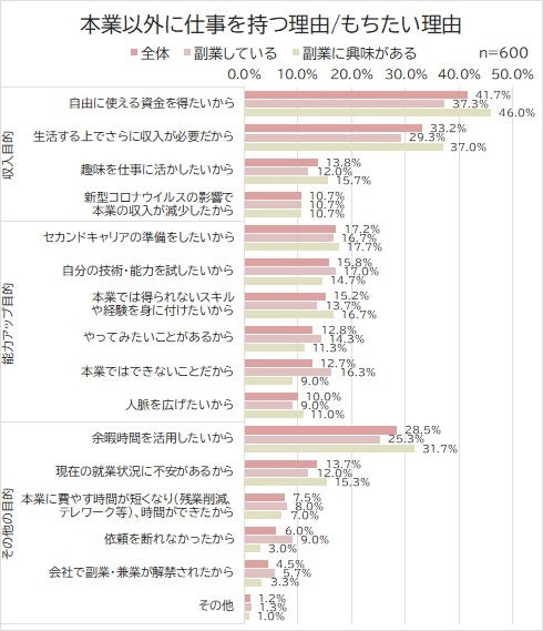 2022年副業・兼業に関する調査