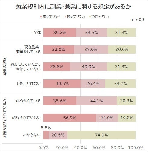 2022年副業・兼業に関する調査