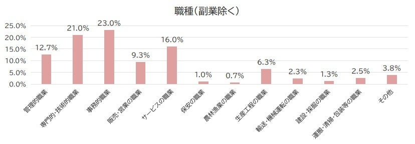 2022年副業・兼業に関する調査