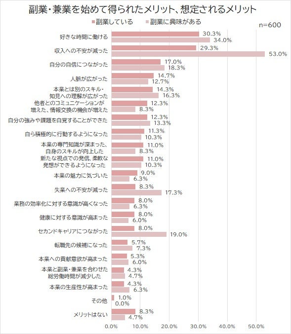 2022年副業・兼業に関する調査