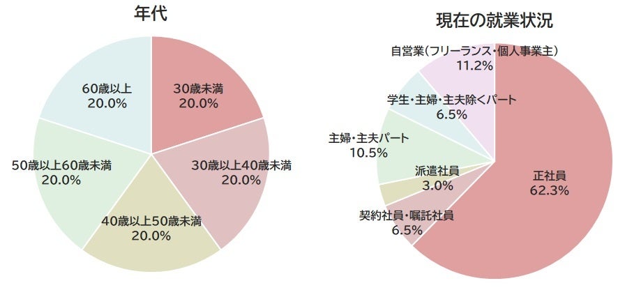 2022年副業・兼業に関する調査–個人編-】副業をしている人の方が