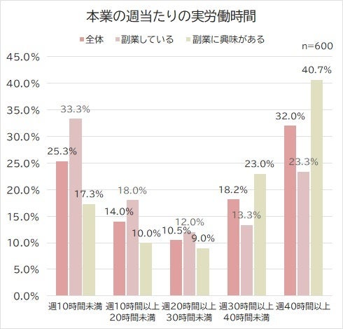 2022年副業・兼業に関する調査