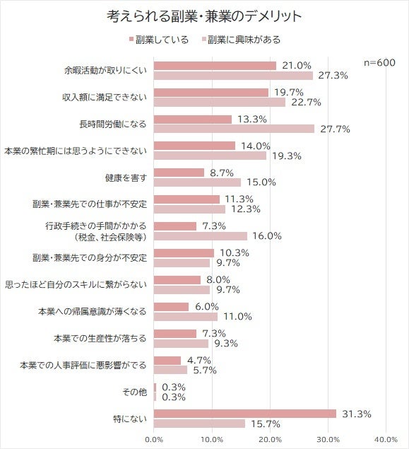 2022年副業・兼業に関する調査