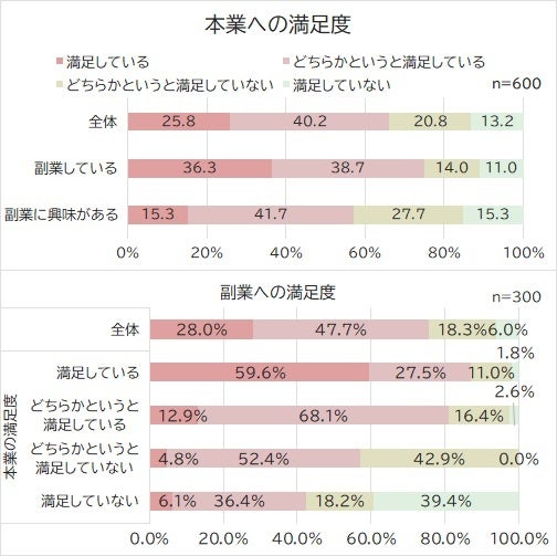 2022年副業・兼業に関する調査