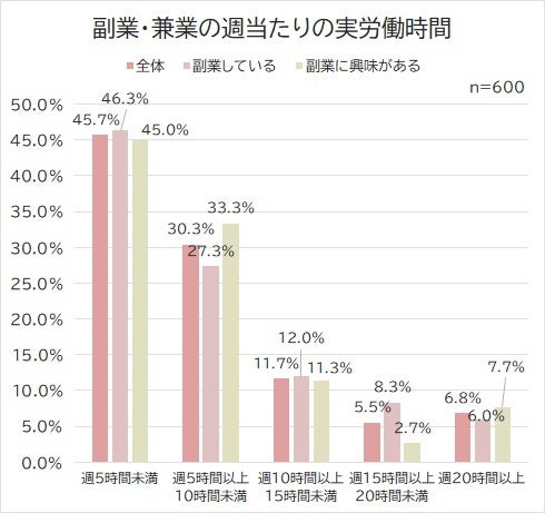 2022年副業・兼業に関する調査