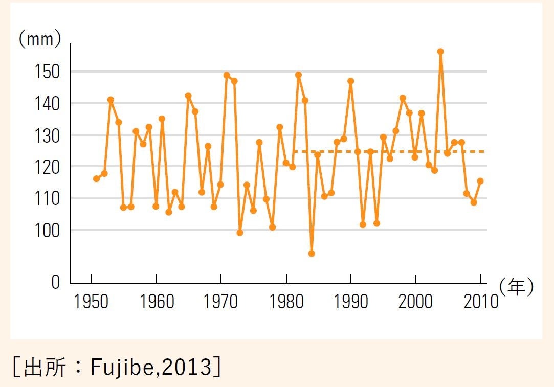 「一日雨量の年最大値」とは、年間でもっとも雨量の多かった日の雨量のことです。期間は1951 〜2010年で、全国92 観測所の平均です