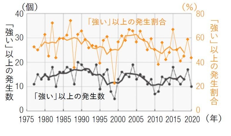 黒色のグラフは毎年の発生数オレンジ色のグラフは発生割合、太線はそれぞれの前後5 年間の移動平均を表しています［出所：気象庁「気候変動監視レポート2020」］