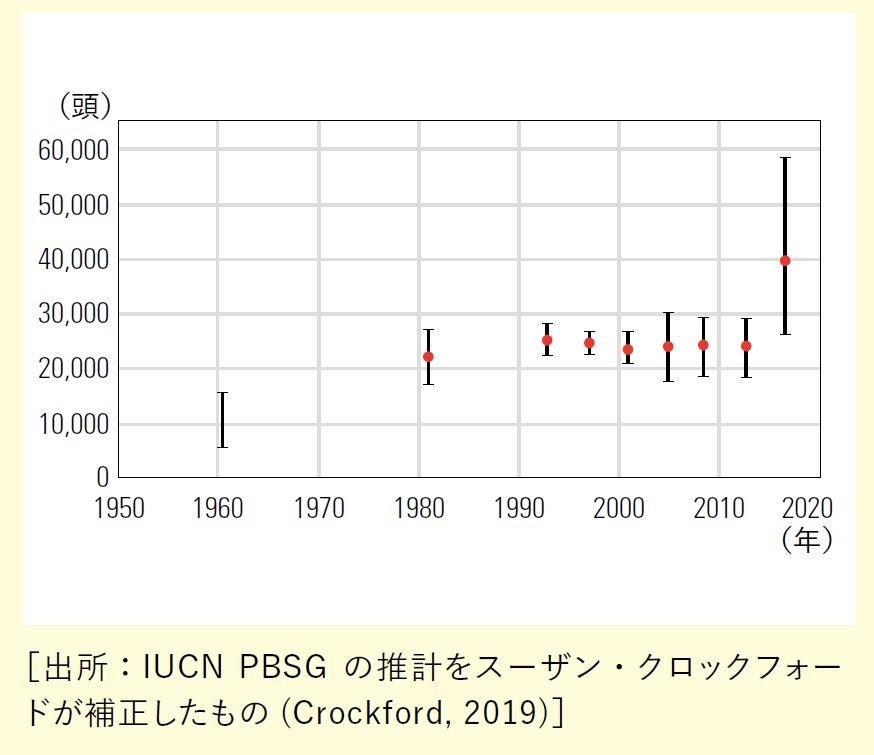 図中の赤丸は、推計した頭数です。また上下に付いている線は、推計の誤差範囲を示しています