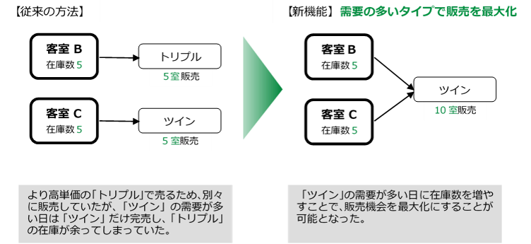 需要の少ない客室を、需要の多い客室として販売