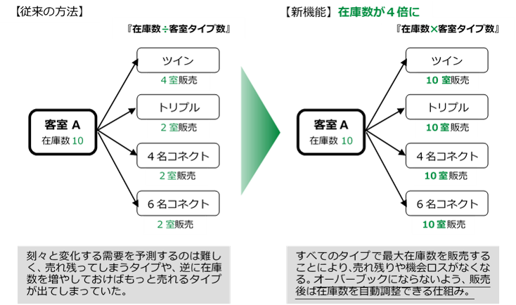 『在庫数ｘ客室タイプ数』で販売