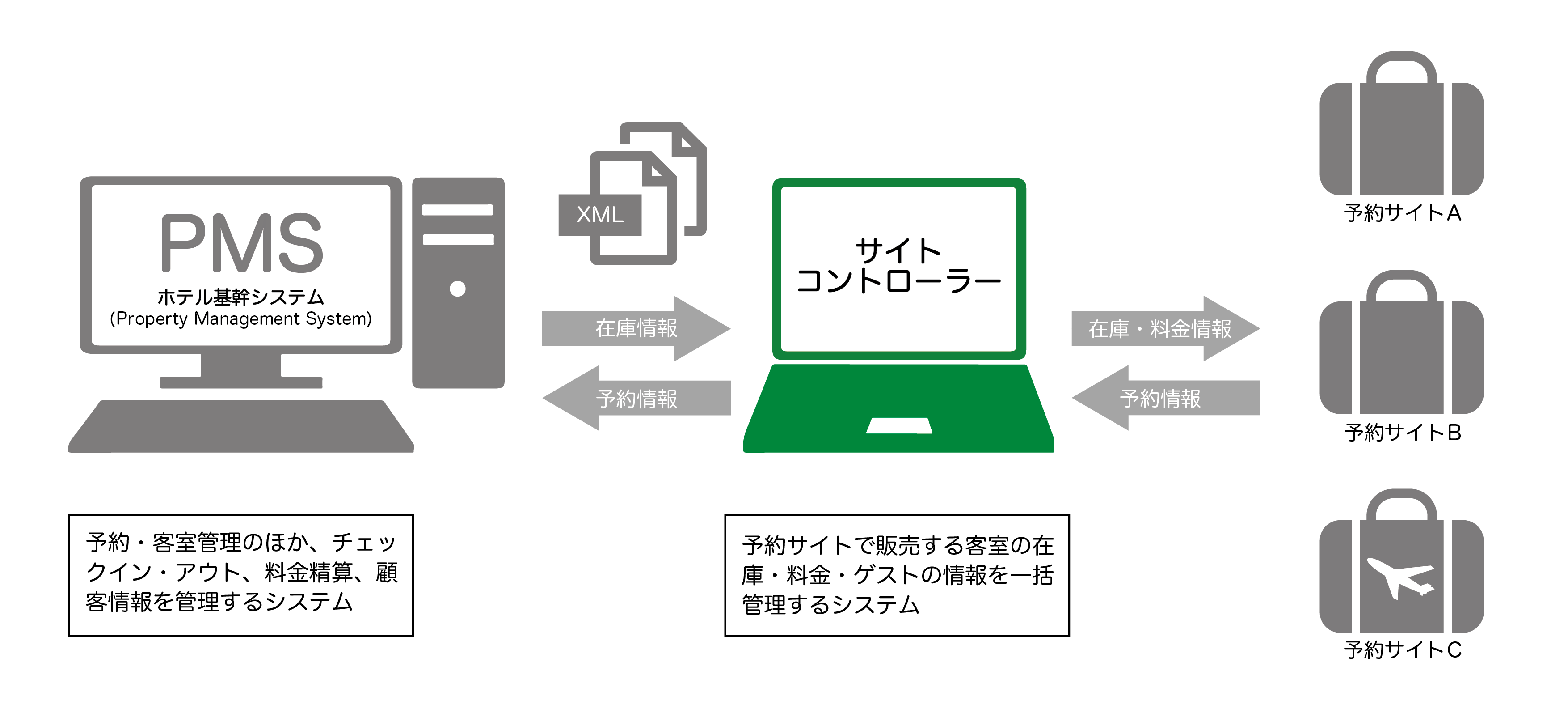 サイトコントローラーの役割