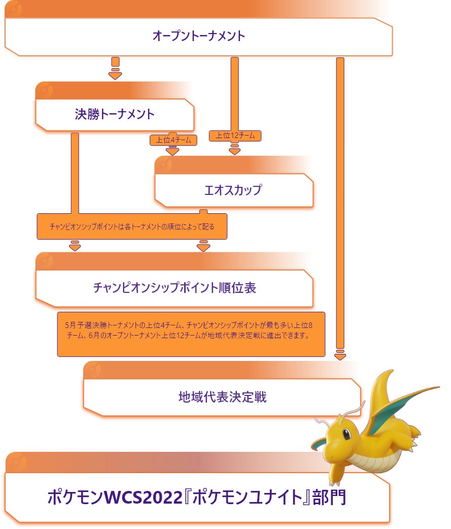 ポケモンユナイト ワールドチャンピオンシップスシーズン22開幕 株式会社ポケモンのプレスリリース ポケモンユナイト ワールドチャンピオンシップスシーズン22開幕 株式会社ポケモンのプレスリリース