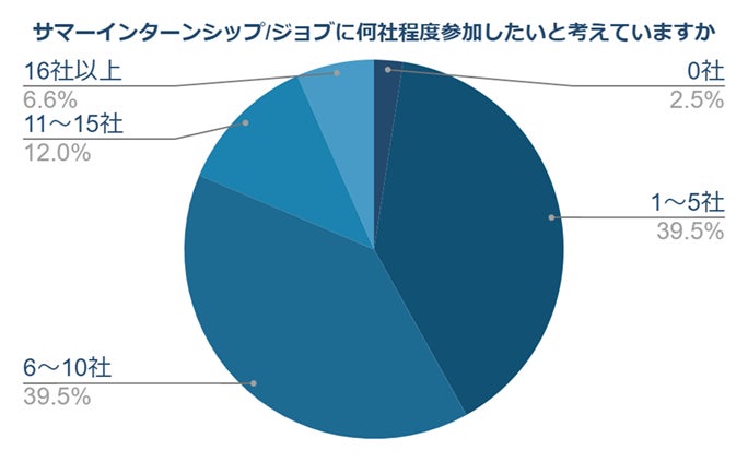 外資就活ドットコム:2026年卒のサマーインターン前における就活に関する意識調査