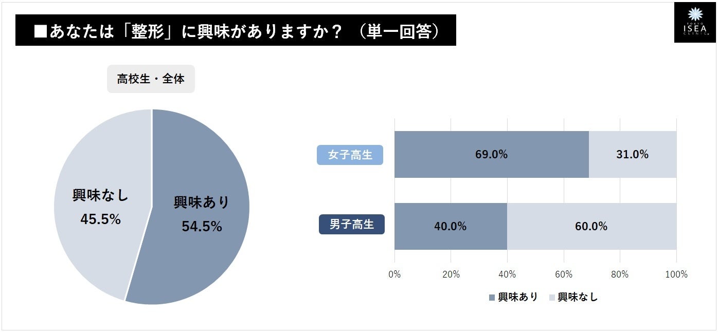 現役高校生の男女0名へ調査 半数以上 整形 興味ある 女子高生7割 男子 高生4割 ルッキズムと美容整形 に関する医師見解も記載 東京イセアクリニック 医療法人社団心紲会 のプレスリリース 現役高校生の男女0名へ調査 半数以上 整形 興味ある 女子高生7割 男子 高生4割 ルッキズムと美容整形 に関する医師見解も記載 東京イセアクリニック 医療法人社団心紲会 のプレスリリース