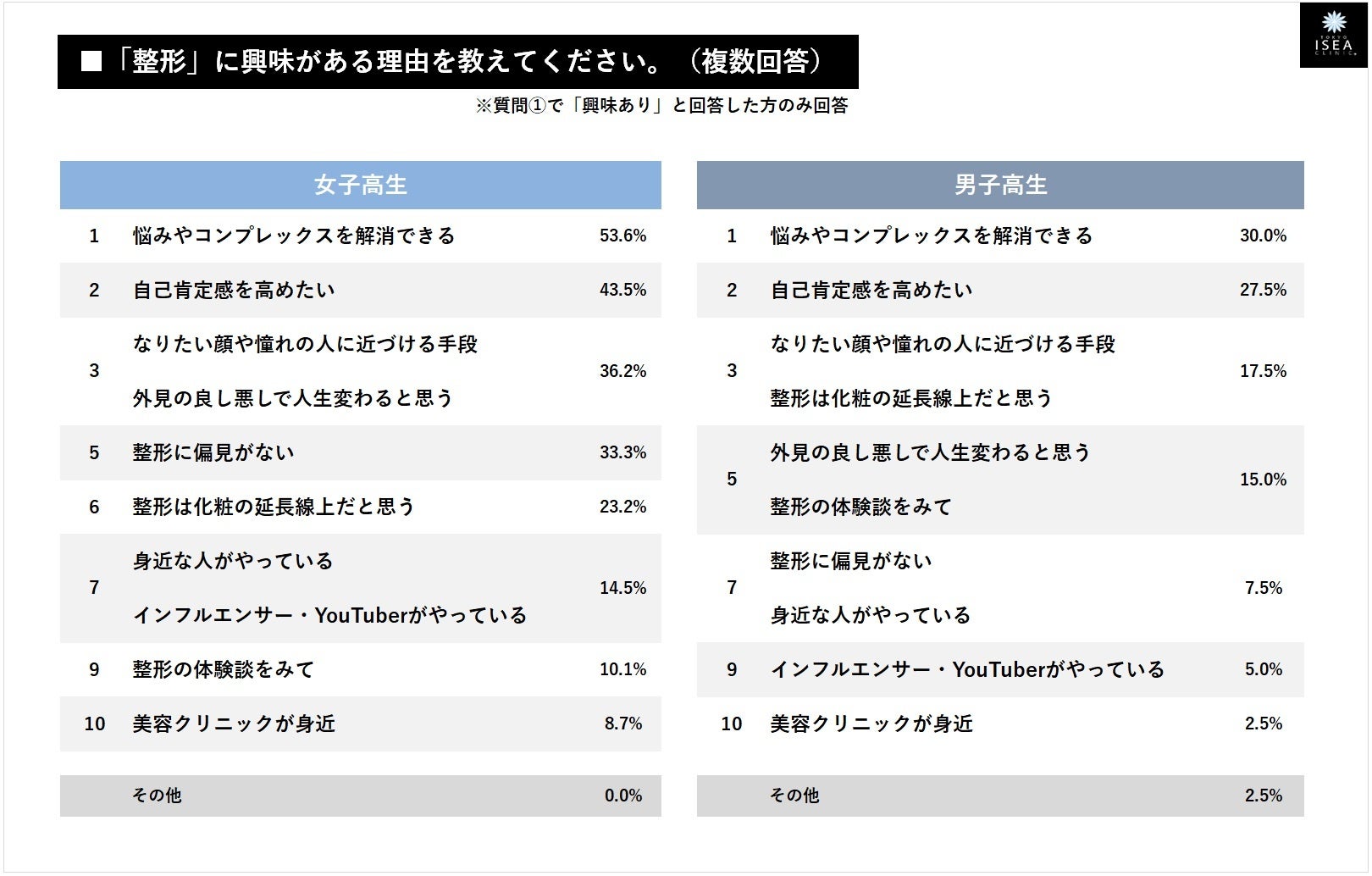 現役高校生の男女0名へ調査 半数以上 整形 興味ある 女子高生7割 男子 高生4割 ルッキズムと美容整形 に関する医師見解も記載 東京イセアクリニック 医療法人社団心紲会 のプレスリリース 現役高校生の男女0名へ調査 半数以上 整形 興味ある 女子高生7割 男子 高生4割 ルッキズムと美容整形 に関する医師見解も記載 東京イセアクリニック 医療法人社団心紲会 のプレスリリース
