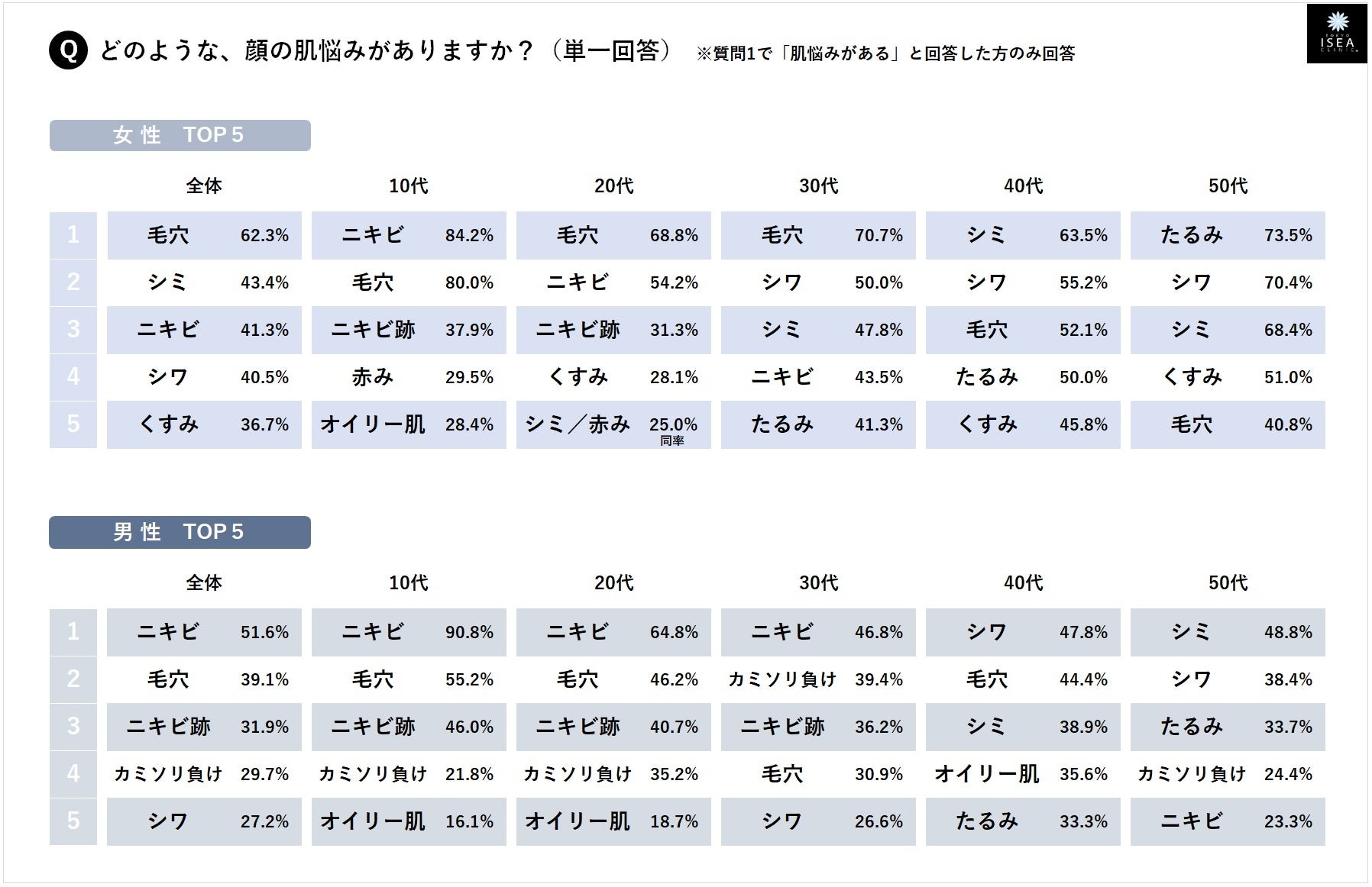 22年最新 10 50代の男女1000名に聞く 性別 世代別に 肌悩み 目元悩み をランキング発表 顔の老化 老け見えの 印象を決定づける最も重要な部分 全世代一致で ほうれい線 東京イセアクリニック 医療法人社団心紲会 のプレスリリース
