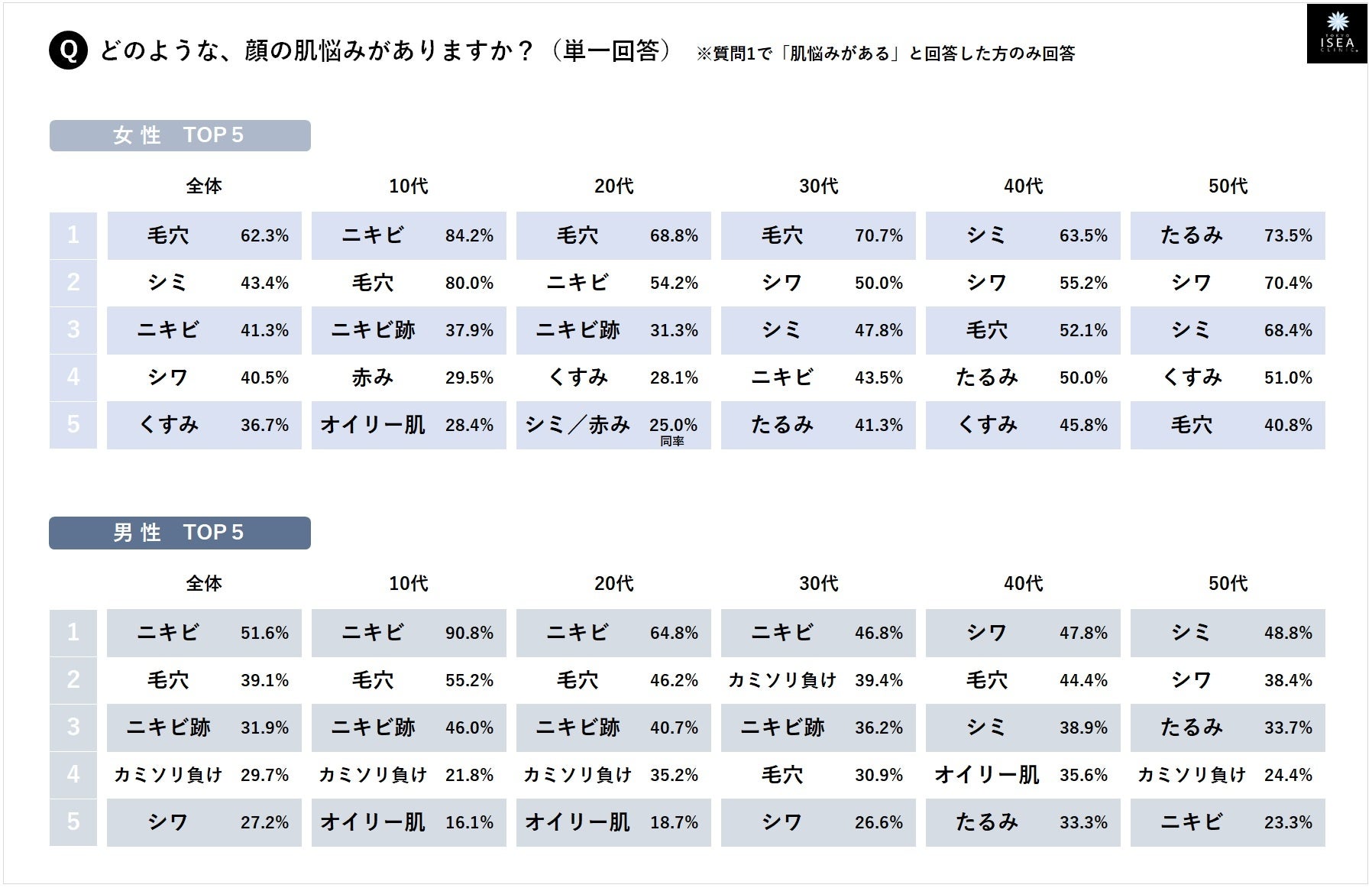 22年最新 10 50代の男女1000名に聞く 性別 世代別に 肌悩み 目元悩み をランキング発表 顔 の老化 老け見えの印象を決定づける最も重要な部分 全世代一致で ほうれい線 東京イセアクリニック 医療法人社団心紲会 のプレスリリース