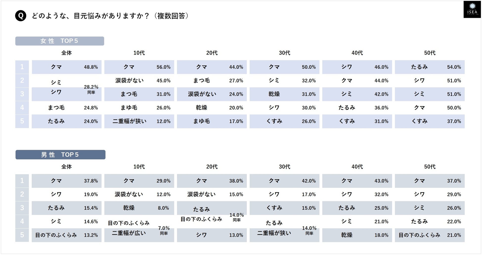 22年最新 10 50代の男女1000名に聞く 性別 世代別に 肌悩み 目元悩み をランキング発表 顔の老化 老け見えの印象を決定づける最も重要な部分 全世代一致で ほうれい線 東京イセアクリニック 医療法人社団心紲会 のプレスリリース 22年最新 10 50代の男女1000名に聞く 性別 世代別に 肌悩み 目元悩み をランキング発表 顔の老化 老け見えの印象を決定づける最も重要な部分 全世代一致で ほうれい線 東京イセアクリニック 医療法人社団心紲会 のプレスリリース
