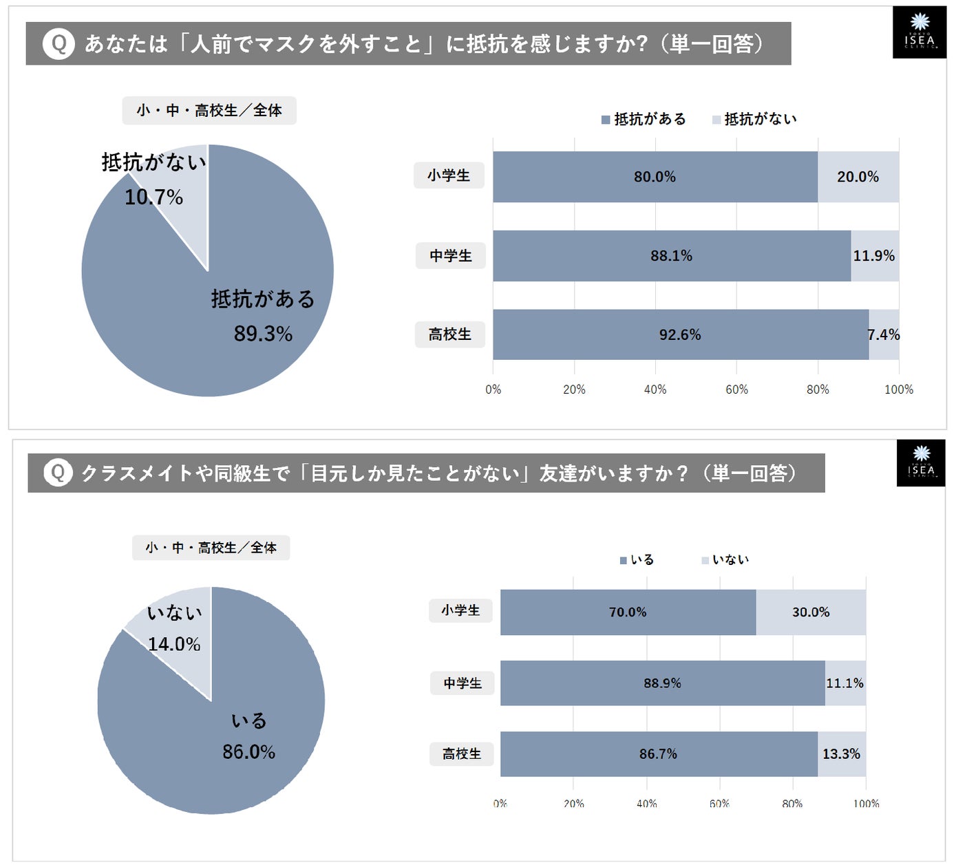 マスク JC エロ ◇【未成年のマスク需要】現役の小中高校生300名、うち9割「“脱マスク”に抵抗ある」と回答。 理由に【①恥ずかしい ②顔に自信ない ③どう思われるか不安】 ~ 9割「目元しか見たことない友達がいる」 | 東京イセアクリニック(医療法人社団心紲会)のプレスリリース
