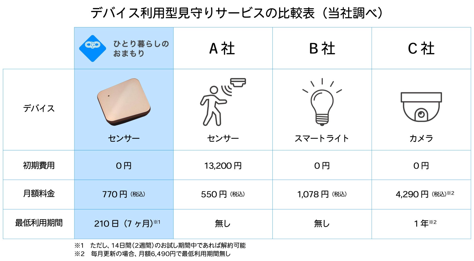 動きが無いとき にだけお知らせする高齢者見守りサービス ひとり暮らしのおまもり が提供を開始 株式会社日本ビジネス開発のプレスリリース 動きが無いとき にだけお知らせする高齢者見守りサービス ひとり暮らしのおまもり が提供を開始 株式会社日本ビジネス開発のプレスリリース