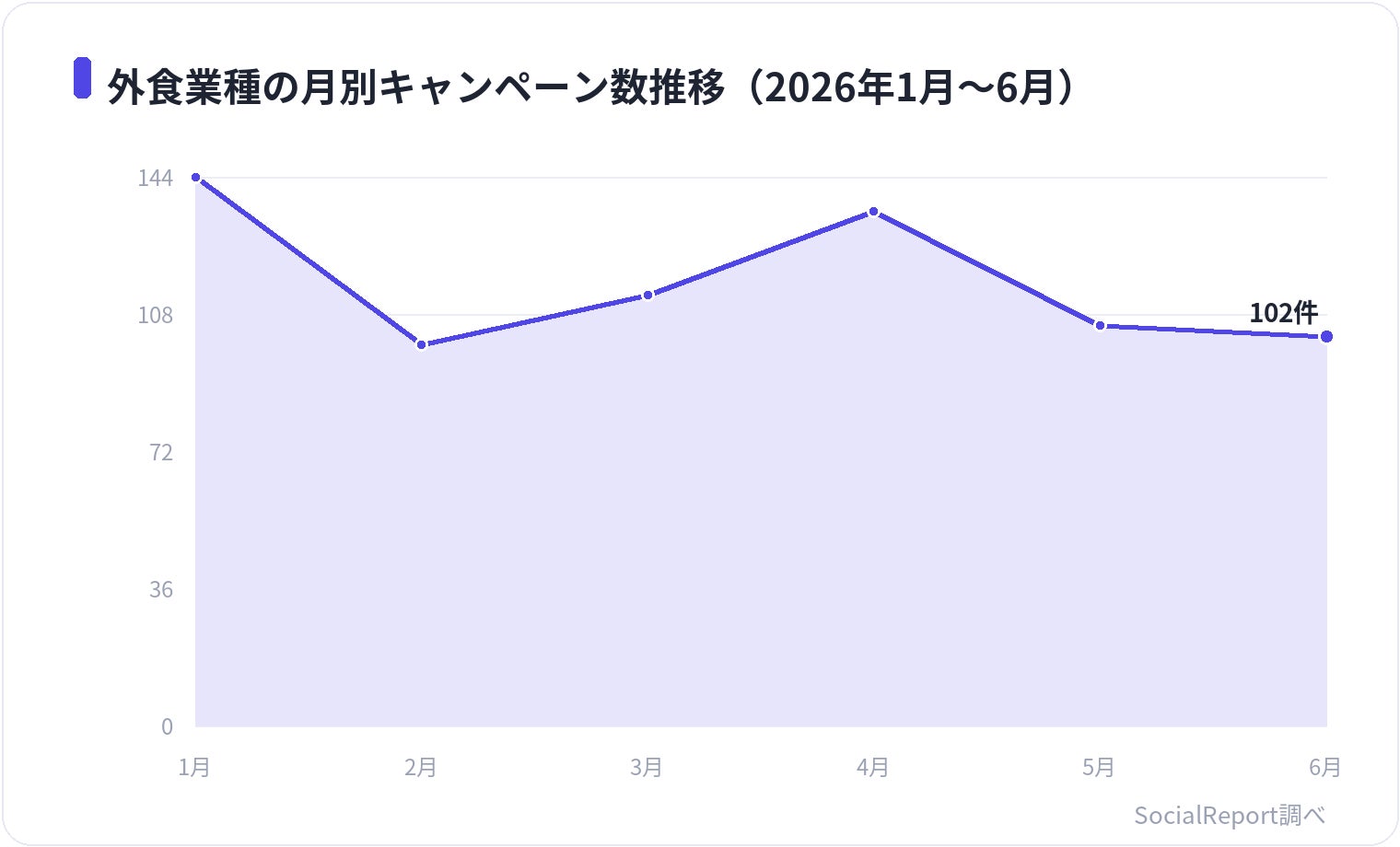 外食のXプレゼント企画、いいねは他業種の1.79倍でも表示回数は伸び悩みという調査結果