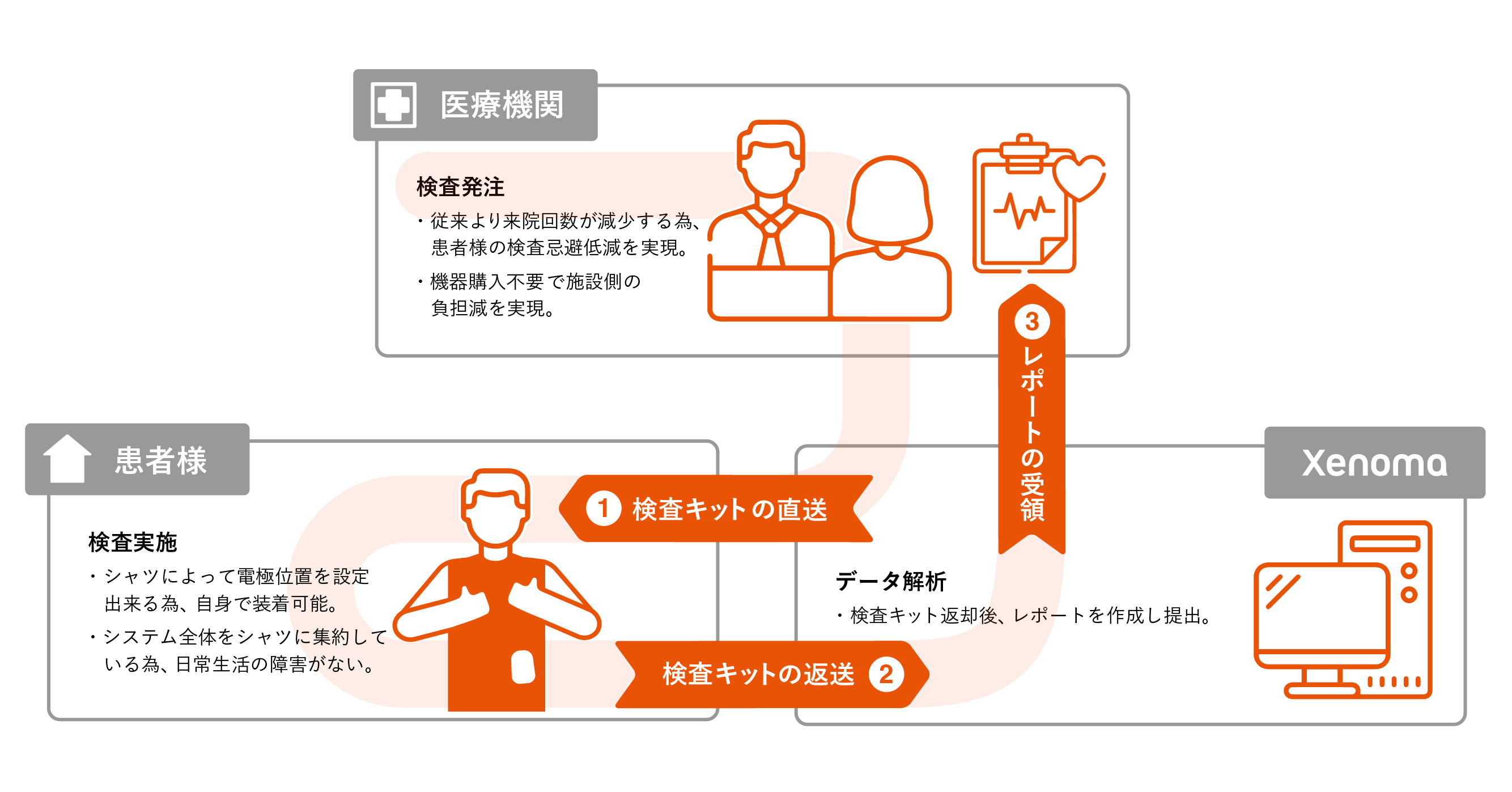 【図2】本システムの活用例：郵送による長時間心電図検査