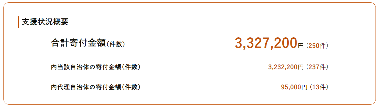 ふるさとチョイス災害支援で集まった寄付金（9日10時30分現在）