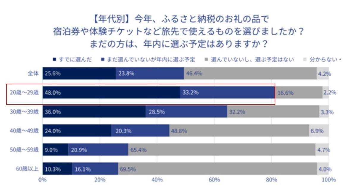 出典:トラストバンク地域創生ラボ実施『ふるさと納税に関する意識調査2023』