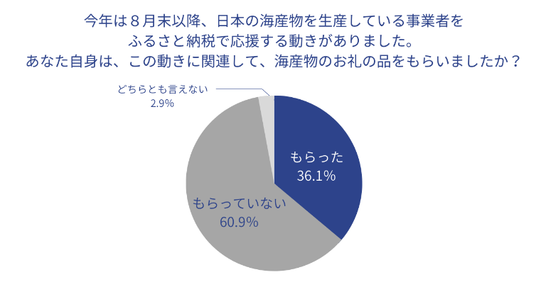 出典：トラストバンク地域創生ラボ実施『ふるさと納税に関する意識調査2023』