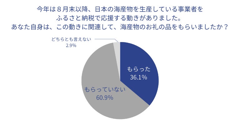 出典:トラストバンク地域創生ラボ実施『ふるさと納税に関する意識調査2023』
