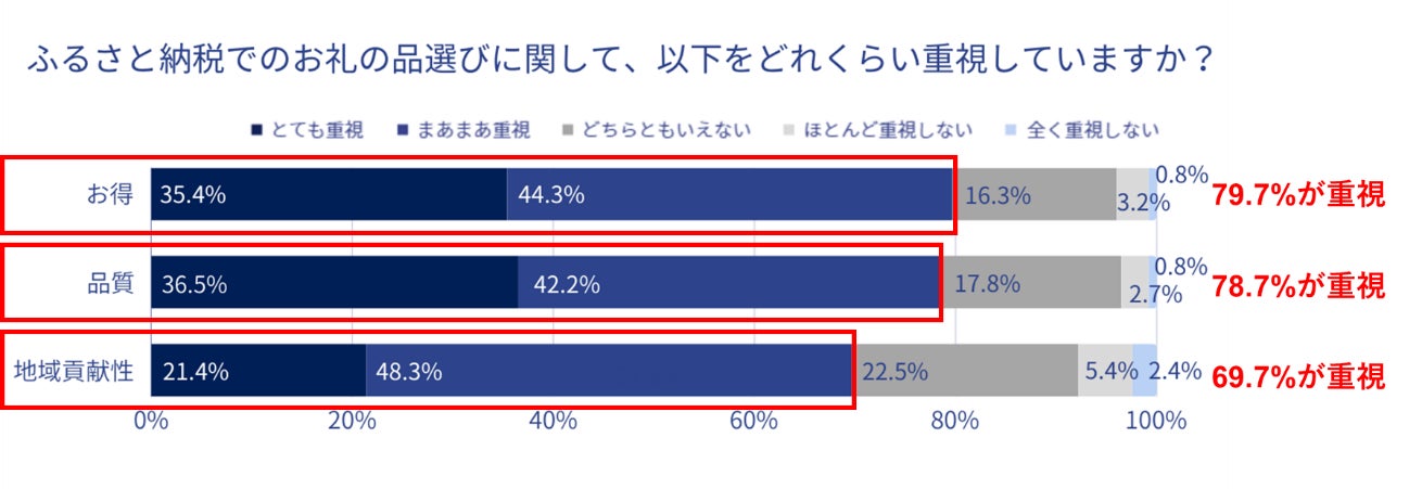 出典:トラストバンク地域創生ラボ実施『ふるさと納税に関する意識調査2023』