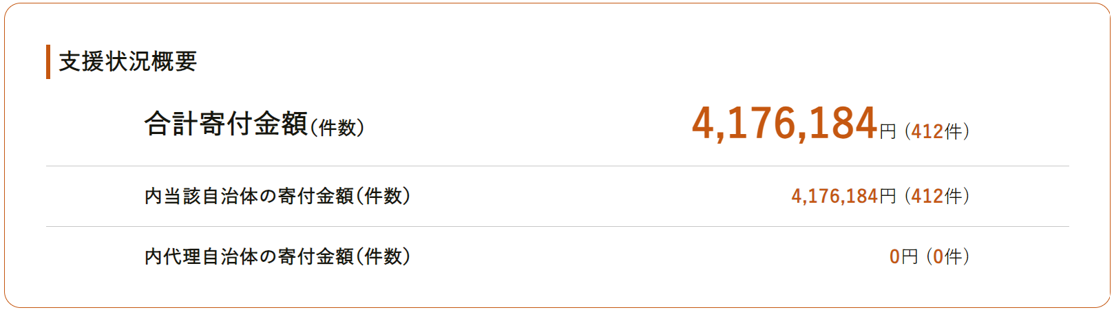 ふるさとチョイス災害支援で集まった寄付金（10日11時00分現在）