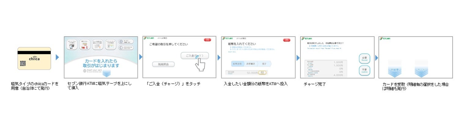 chiicaカードへのセブン銀行ATMからのチャージ方法