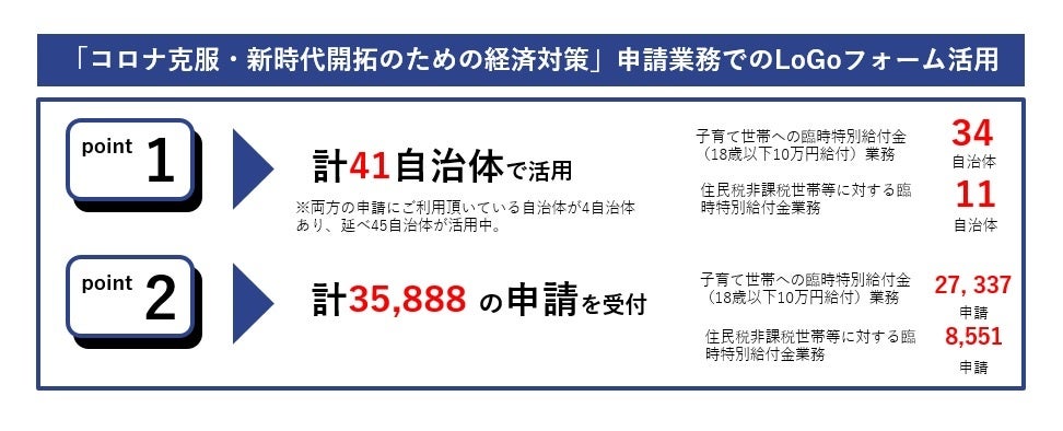 コロナ克服 新時代開拓のための経済対策 申請業務でトラストバンク提供のlogoフォームを全国41自治体が活用 株式会社トラストバンクのプレスリリース