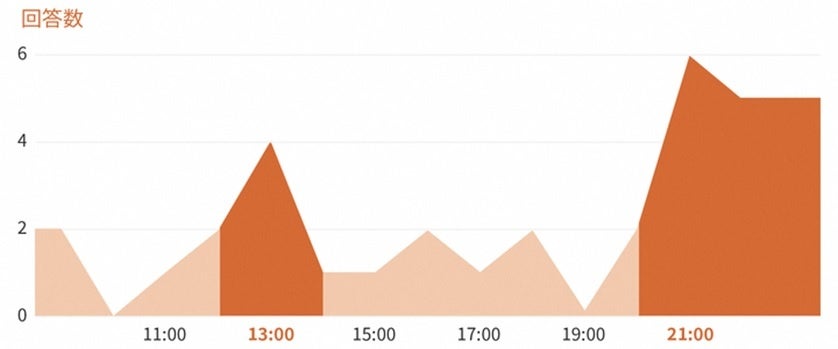時間帯による申請推移データ（2021年11月4日）