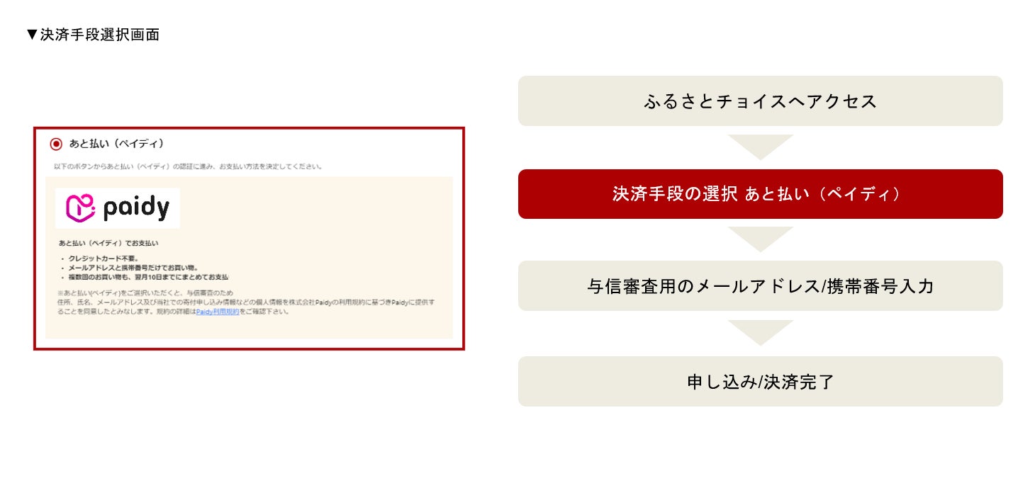②決済手段の選択 あと払い(ペイディ)