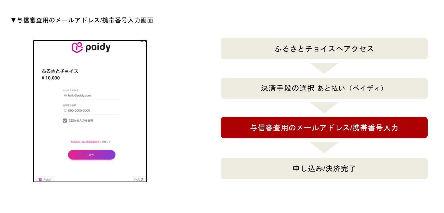 ③与信審査用のメールアドレス・携帯番号入力