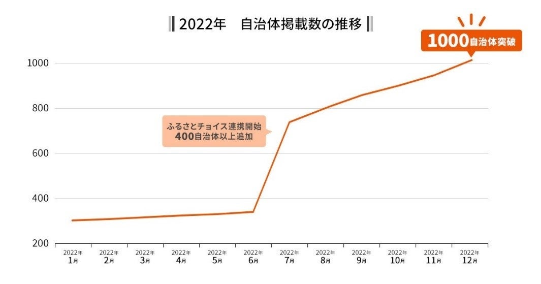 「au PAYふるさと納税」2022年自治体掲載数の推移