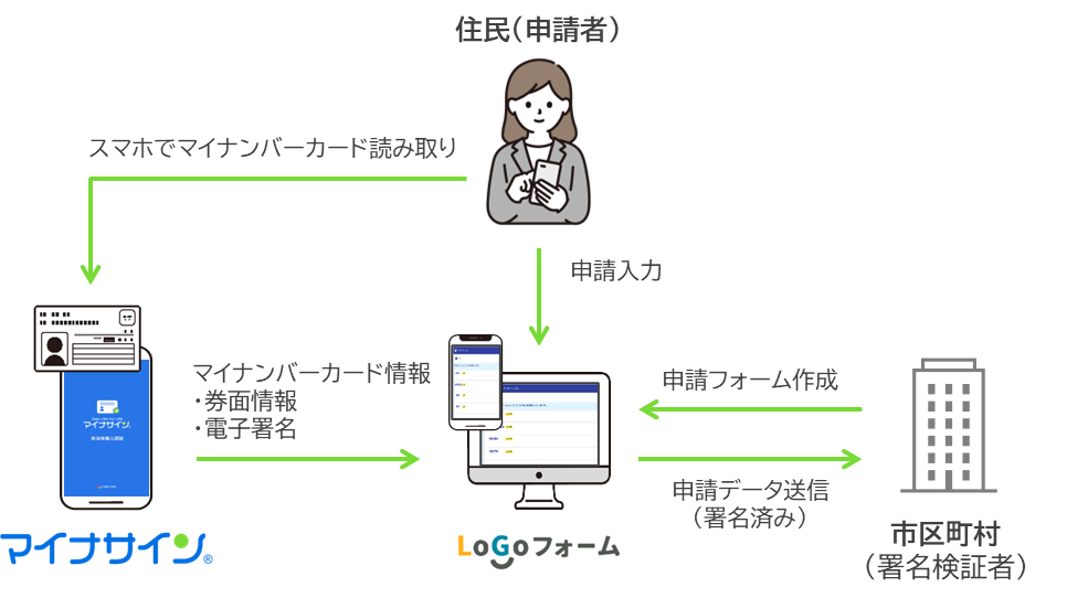 【「LoGoフォーム」×「マイナサイン®」連携イメージ】