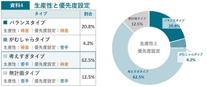 組織の傾向分析