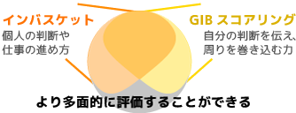 グループディスカッションとインバスケットの相乗効果